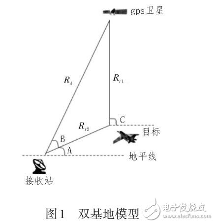 基于GNSS-R體制的單源信號處理技術