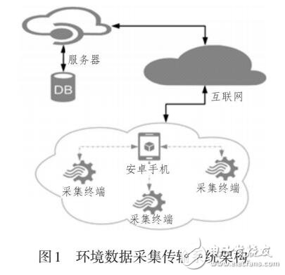 基于安卓手機(jī)的環(huán)境信息采集傳輸系統(tǒng)設(shè)計(jì)與實(shí)現(xiàn)