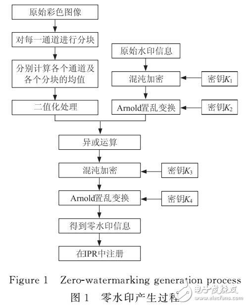 一種新的空域彩色圖像魯棒零水印算法