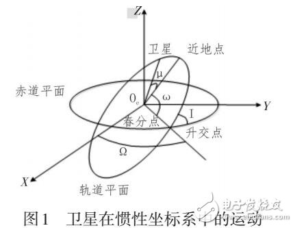 基于STK的MEO衛(wèi)星通信系統(tǒng)的仿真