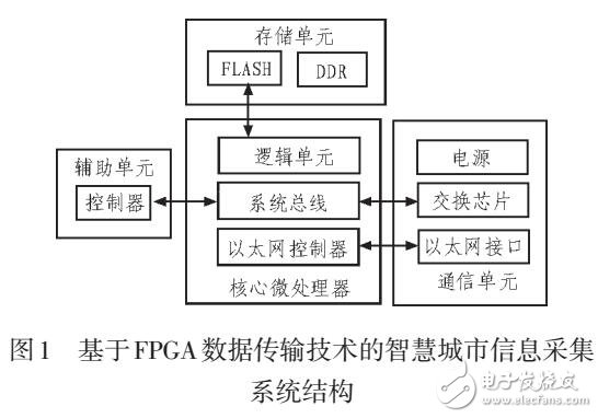 基于FPGA數據傳輸技術的智慧城市信息采集系統設計