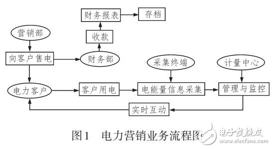 基于B/S結構的電能量信息采集與監控系統