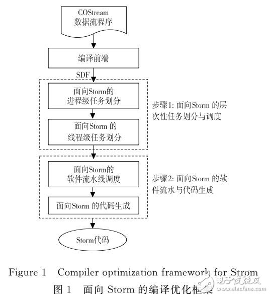 數據流編程模型優化