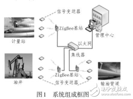 基于ZigBee的油水井電量采集系統的設計研究