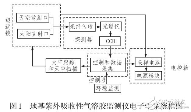 基于被動(dòng)光學(xué)遙感的地基紫外吸收性氣溶膠監(jiān)測(cè)儀