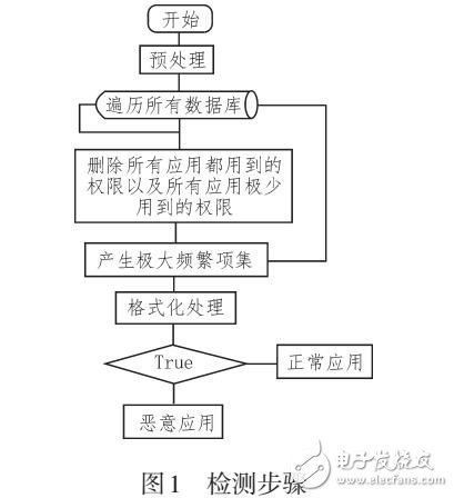 基于Android平臺惡意應(yīng)用泛濫問題的算法研究