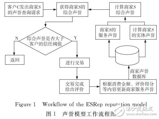 多維度的O2O電子商務(wù)聲譽(yù)計(jì)算模型