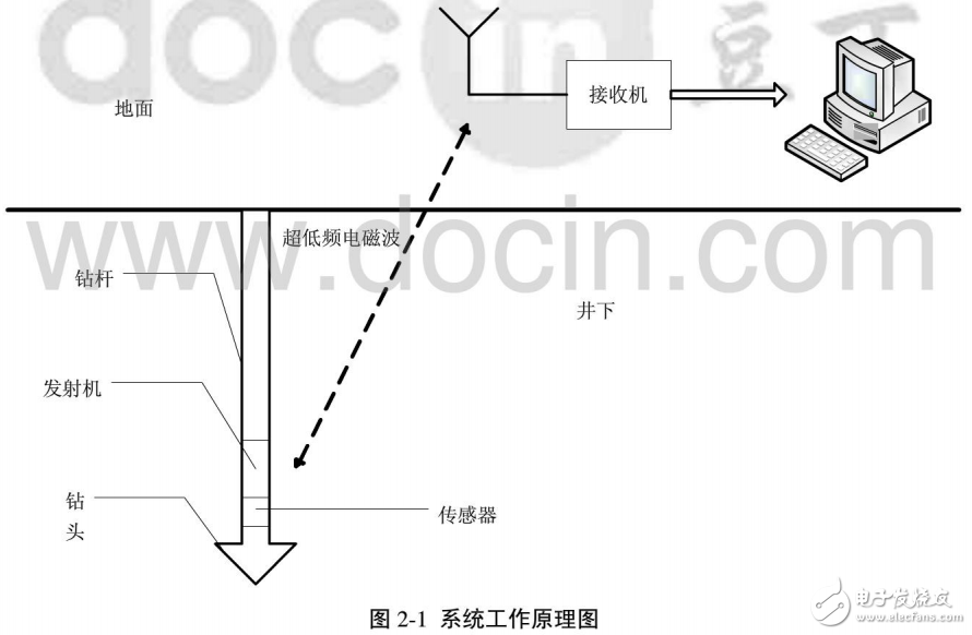 超低頻通信技術的應用及采集系統接收機的開發研究