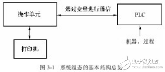 觸摸屏技術及PLC原理等知識的解析