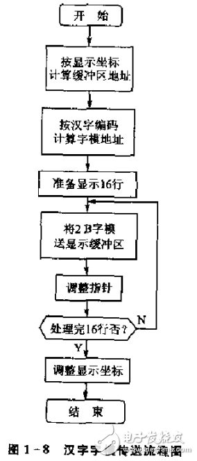 單片機程序的設計基礎