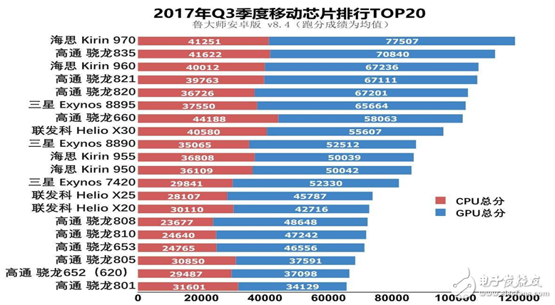 魯大師Q3安卓手機處理器排行榜,高通第二,華為榜首