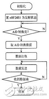 基于射頻微功率芯片的測(cè)溫系統(tǒng)設(shè)計(jì)