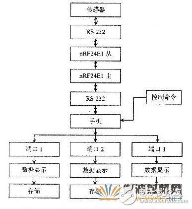 基于射頻微功率芯片的測(cè)溫系統(tǒng)設(shè)計(jì)