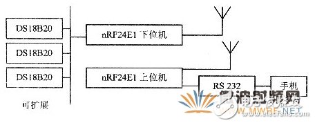 基于射頻微功率芯片的測(cè)溫系統(tǒng)設(shè)計(jì)