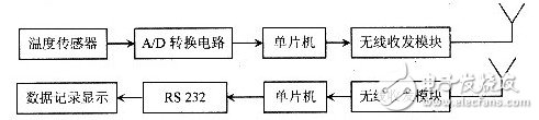 基于射頻微功率芯片的測(cè)溫系統(tǒng)設(shè)計(jì)