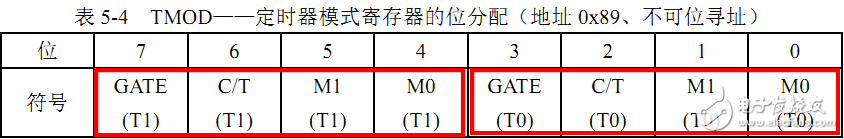 【C51】單片機定時器介紹