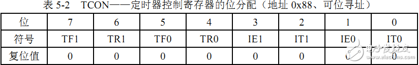 【C51】單片機定時器介紹