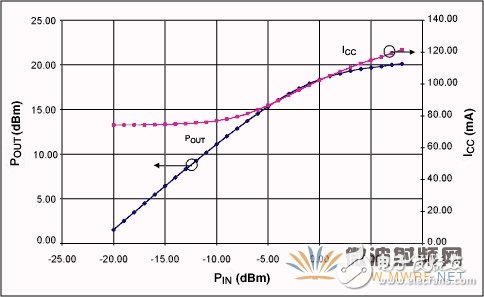 藍牙功率放大器系統(tǒng)性能介紹