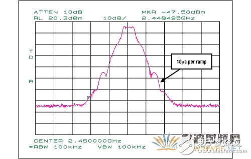 藍牙功率放大器系統性能介紹