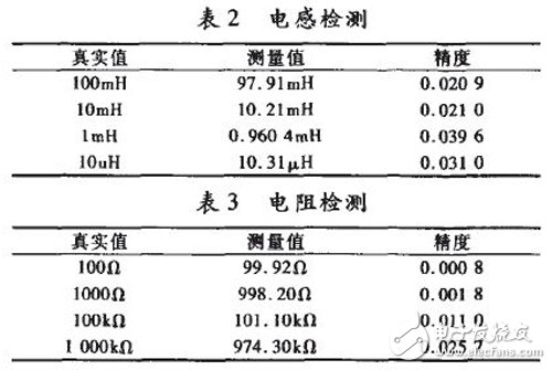 基于FPGA和MCU的測量系統，可自動測量RLC的多項基本參數