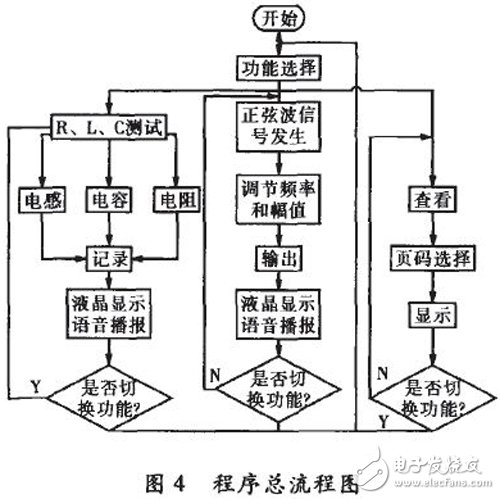 基于FPGA和MCU的測量系統，可自動測量RLC的多項基本參數