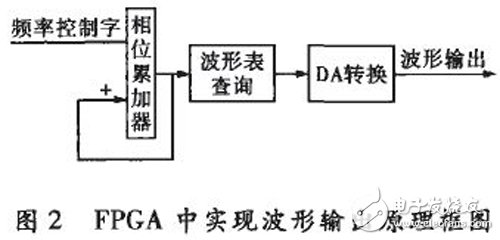 基于FPGA和MCU的測量系統，可自動測量RLC的多項基本參數