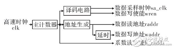 在FPGA內設計的高階音頻數字均衡濾波器整體設計方案詳解