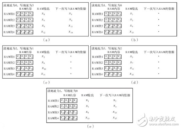 在FPGA內設計的高階音頻數字均衡濾波器整體設計方案詳解