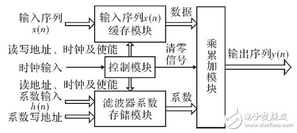 在FPGA內設計的高階音頻數字均衡濾波器整體設計方案詳解