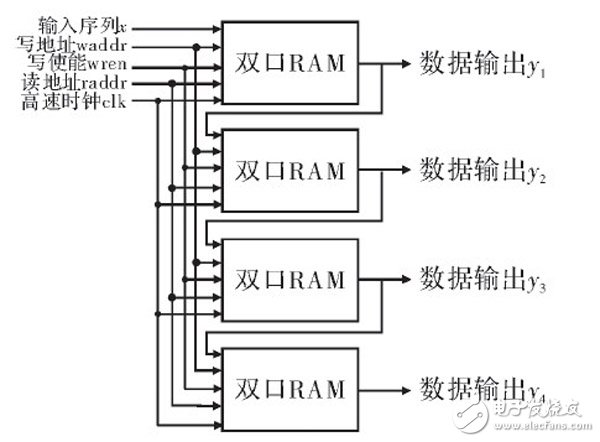 在FPGA內設計的高階音頻數字均衡濾波器整體設計方案詳解