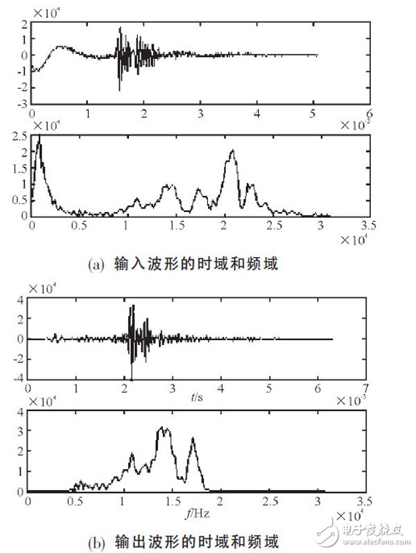 關(guān)于基于FPGA的高效FIR濾波器設計分析和應用