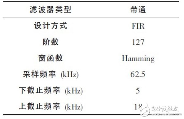 關(guān)于基于FPGA的高效FIR濾波器設計分析和應用