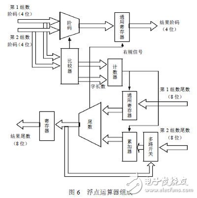 利用FPGA技術(shù)能更方便靈活設(shè)計出浮點運算器 