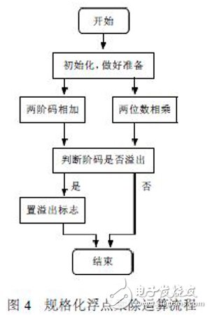 利用FPGA技術(shù)能更方便靈活設(shè)計出浮點運算器 