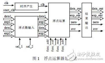 利用FPGA技術(shù)能更方便靈活設(shè)計出浮點運算器 