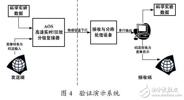 以FPGA技術為基礎的高速實時/回放分級復接器技術方案設計詳解