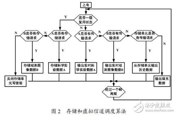 以FPGA技術為基礎的高速實時/回放分級復接器技術方案設計詳解