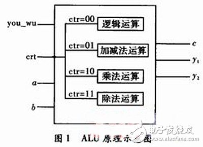 關(guān)于通過(guò)FPGA中VHDL語(yǔ)言實(shí)現(xiàn)ALU的功能設(shè)計(jì)詳解