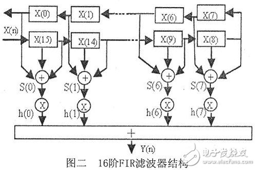 關(guān)于FPGA實(shí)現(xiàn)FIR抽取濾波器的設(shè)計(jì)的分析