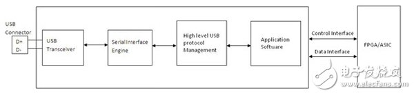 怎么在FPGA或ASIC系統(tǒng)中實現(xiàn)高效高速USB 2.0接口？