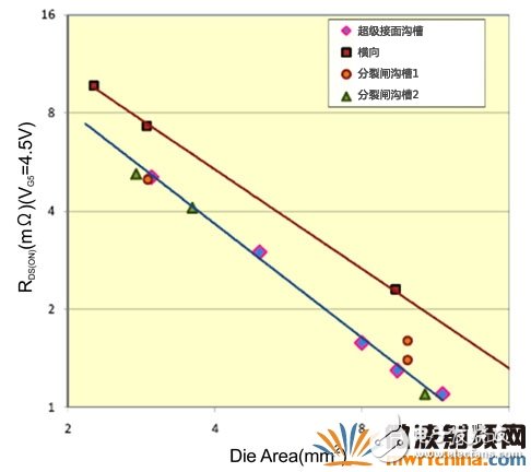 超級接面功率MOSFET結構 有效提升系統效率和功率密度