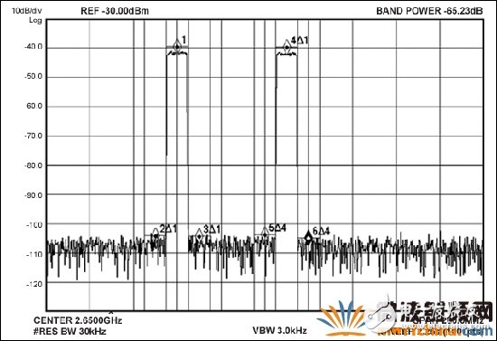 MAX5879 2載波LTE性能測試，2650MHz和2.3Gsps (第三奈奎斯特頻帶)