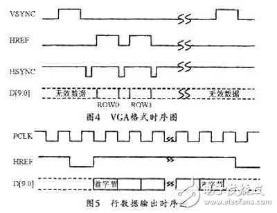 基于FPGA+ARM的圖像采集傳輸系統