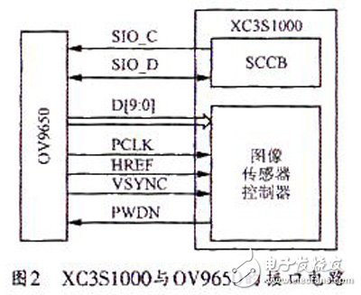 基于FPGA+ARM的圖像采集傳輸系統