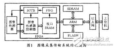 基于FPGA+ARM的圖像采集傳輸系統