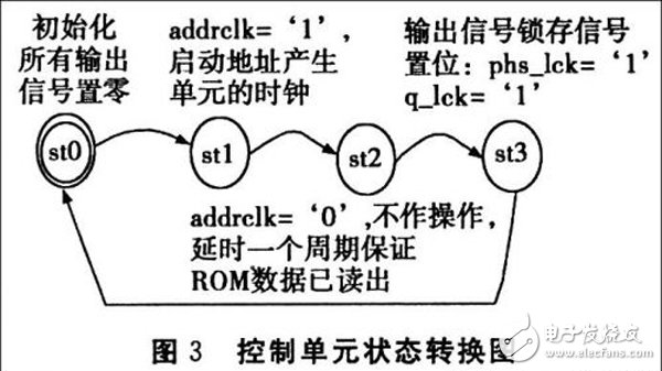 基于FPGA的DDFS信號源實現