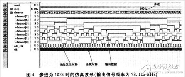 基于FPGA的DDFS信號源實現