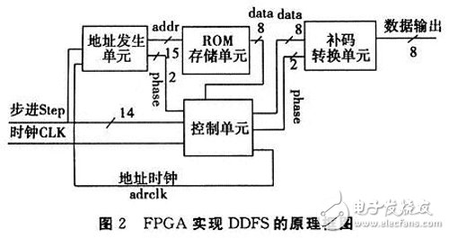 基于FPGA的DDFS信號源實現