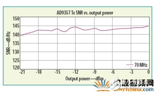 RF收發(fā)器在載波偏移70MHz 處發(fā)送SNR 與輸出功率的關系