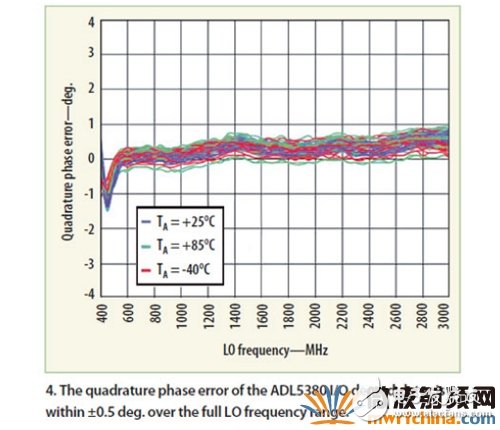 增益不平衡優于+/-0.1 dB，相位不平衡則優于+/-0.5 度